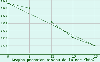 Courbe de la pression atmosphrique pour Capo Frasca