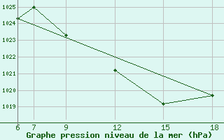 Courbe de la pression atmosphrique pour Passo Dei Giovi