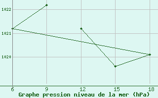 Courbe de la pression atmosphrique pour Mostaganem Ville