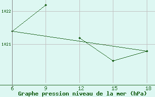 Courbe de la pression atmosphrique pour Termoli