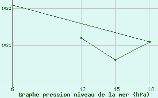 Courbe de la pression atmosphrique pour Bragin