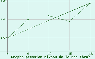 Courbe de la pression atmosphrique pour Kirklareli