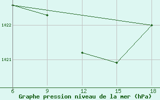 Courbe de la pression atmosphrique pour Cihanbeyli