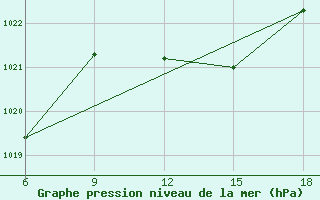 Courbe de la pression atmosphrique pour Dellys