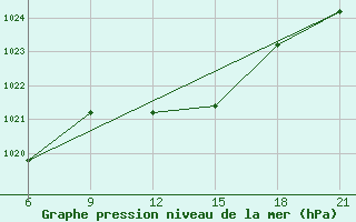 Courbe de la pression atmosphrique pour Vinica-Pgc