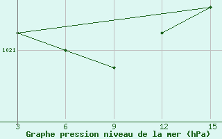 Courbe de la pression atmosphrique pour Ust