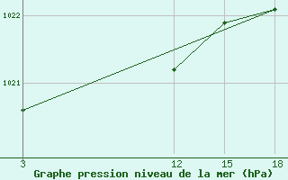 Courbe de la pression atmosphrique pour Vytegra