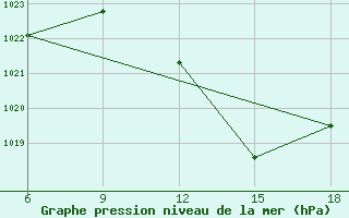 Courbe de la pression atmosphrique pour Mostaganem Ville