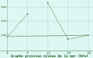 Courbe de la pression atmosphrique pour Skiathos Island