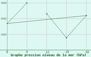 Courbe de la pression atmosphrique pour Sidi Bel Abbes