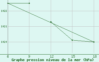 Courbe de la pression atmosphrique pour Maghnia