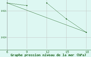 Courbe de la pression atmosphrique pour Termoli