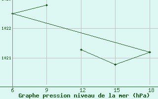 Courbe de la pression atmosphrique pour Reus (Esp)