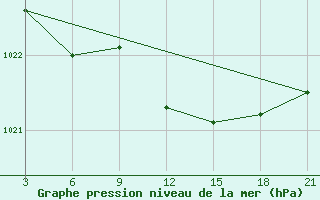 Courbe de la pression atmosphrique pour Sarande