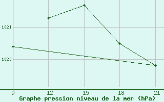 Courbe de la pression atmosphrique pour Grimsstadir