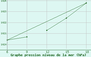 Courbe de la pression atmosphrique pour Bilbao (Esp)