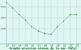 Courbe de la pression atmosphrique pour Rodez (12)