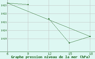 Courbe de la pression atmosphrique pour Skikda