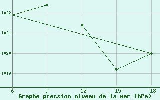 Courbe de la pression atmosphrique pour Maghnia