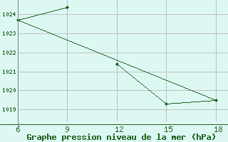 Courbe de la pression atmosphrique pour Tizi-Ouzou