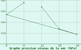 Courbe de la pression atmosphrique pour Larache