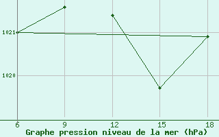 Courbe de la pression atmosphrique pour Chefchaouen