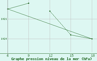 Courbe de la pression atmosphrique pour Chefchaouen