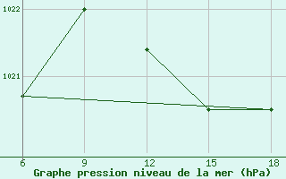 Courbe de la pression atmosphrique pour Maghnia