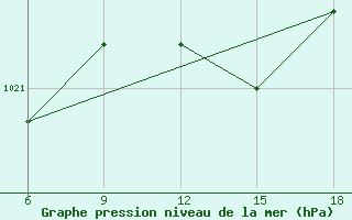 Courbe de la pression atmosphrique pour Bonifati