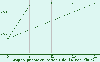 Courbe de la pression atmosphrique pour Capo Frasca