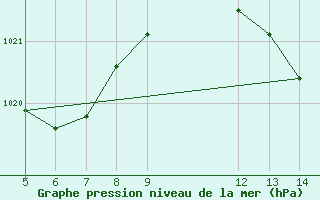 Courbe de la pression atmosphrique pour Unai