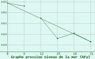 Courbe de la pression atmosphrique pour Elbasan