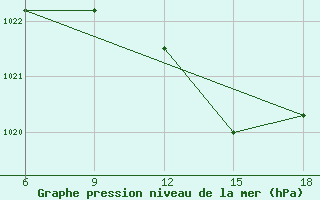 Courbe de la pression atmosphrique pour Maghnia