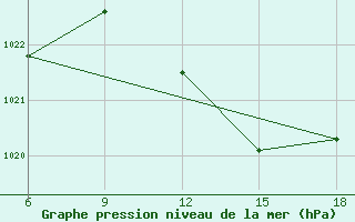 Courbe de la pression atmosphrique pour Mostaganem Ville