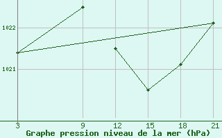 Courbe de la pression atmosphrique pour Villardeciervos