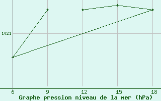 Courbe de la pression atmosphrique pour Capo Frasca