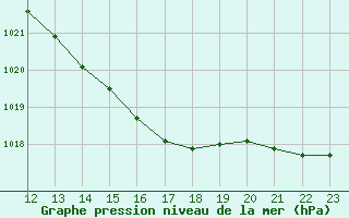 Courbe de la pression atmosphrique pour Arles (13)