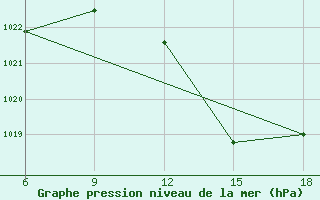 Courbe de la pression atmosphrique pour Beni Abbes