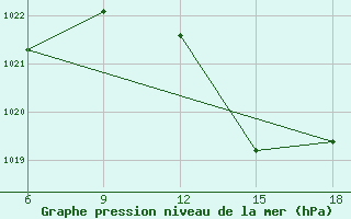 Courbe de la pression atmosphrique pour Larache