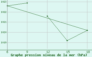 Courbe de la pression atmosphrique pour Maghnia