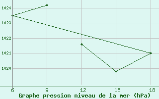 Courbe de la pression atmosphrique pour Tinfouye