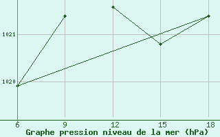 Courbe de la pression atmosphrique pour Larache