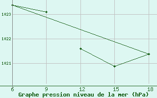 Courbe de la pression atmosphrique pour Edirne