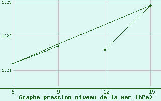 Courbe de la pression atmosphrique pour Hopa