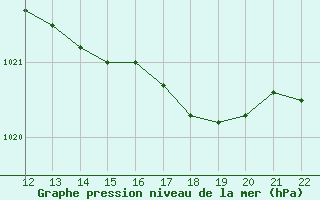 Courbe de la pression atmosphrique pour Munte (Be)