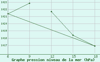 Courbe de la pression atmosphrique pour Beni Abbes