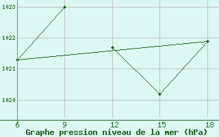 Courbe de la pression atmosphrique pour Sidi Bel Abbes