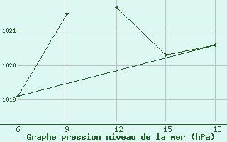 Courbe de la pression atmosphrique pour Larache