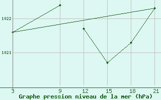 Courbe de la pression atmosphrique pour Lagunas de Somoza