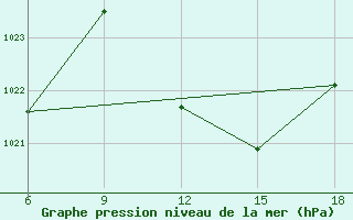 Courbe de la pression atmosphrique pour Rhourd Nouss